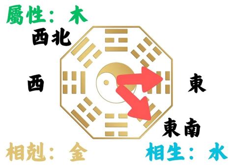 風水 座向|如何判別房子座向以及五行屬性